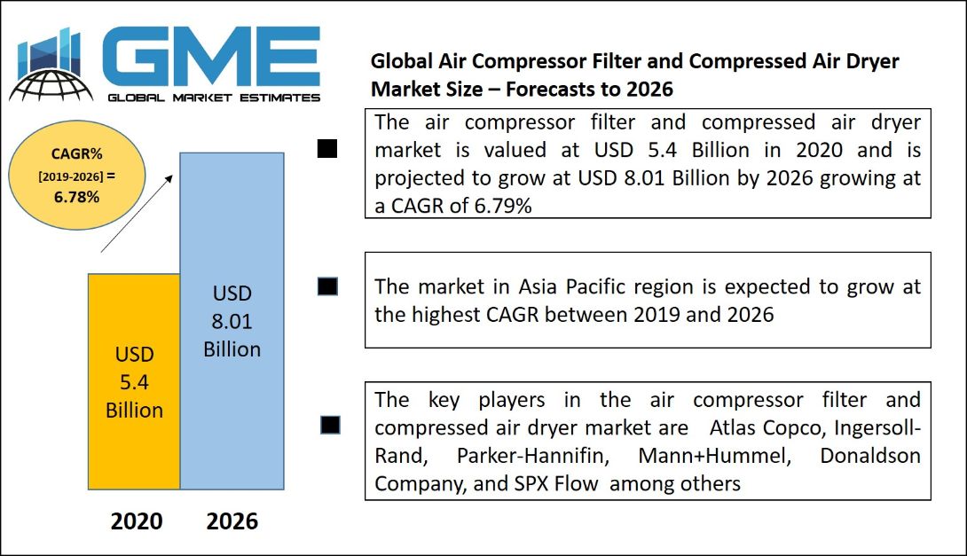 Global Air Compressor Filter and Compressed Air Dryer  Market